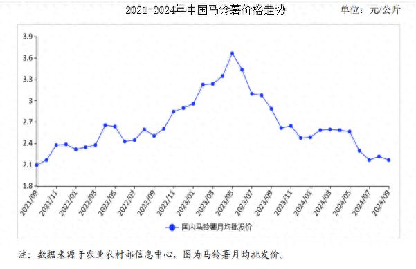 及价格走势预测分析：马铃薯价格季节性下跌米乐m6网站2024年9月马铃薯市场供需